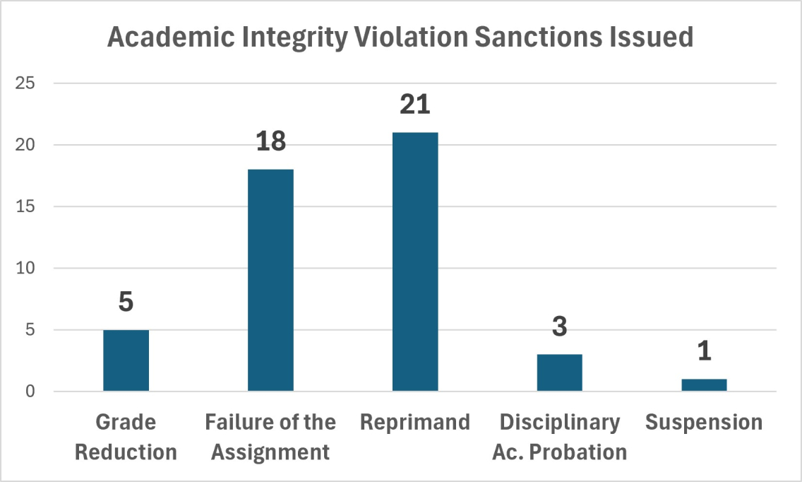 Academic Integrity Violation Sanctions Issued