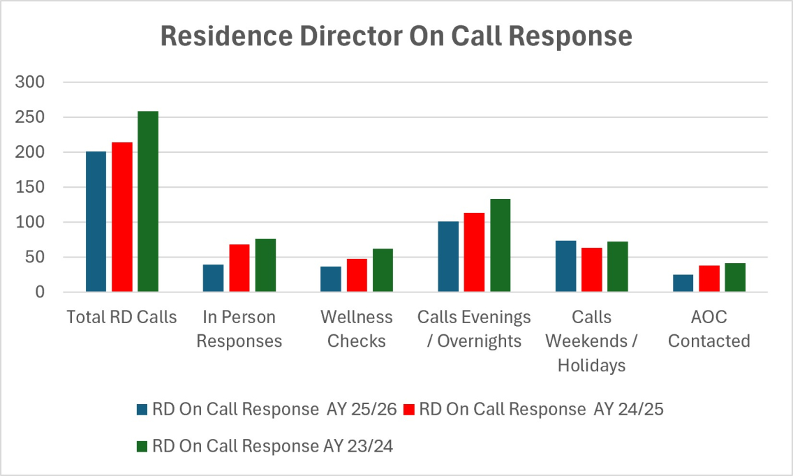 RD on call response data over the last 3 academic years