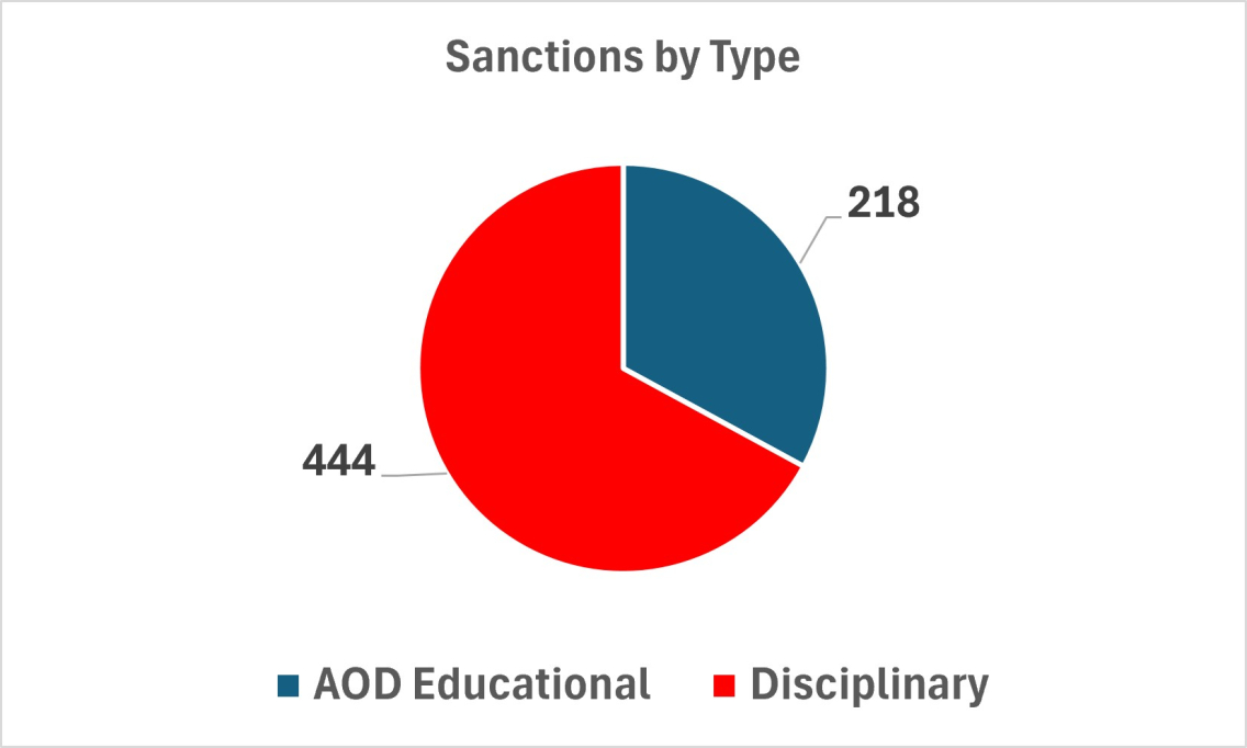 Sanctions by Type: Educational and Disciplinary