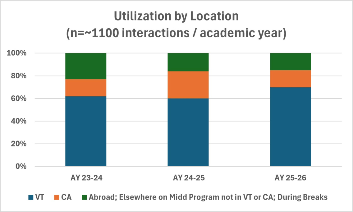 TC utilization by location