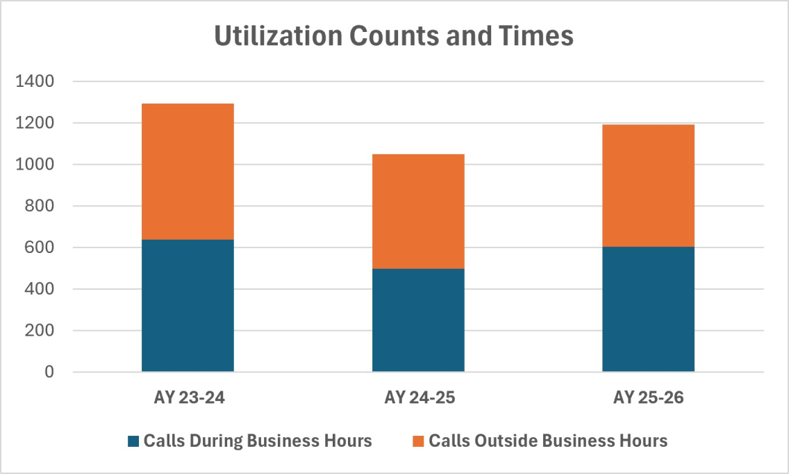 Timely Care Utilization by Time of Call