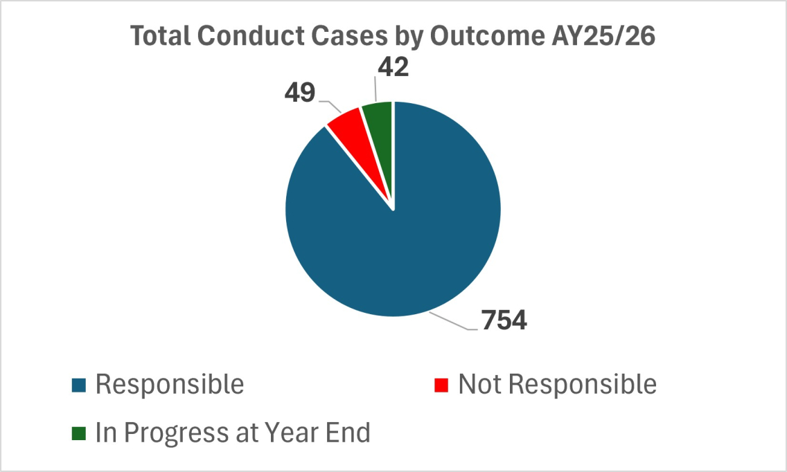 Total Conduct Cases by Outcome