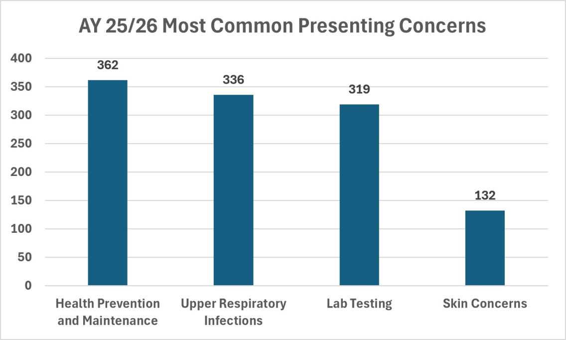 most common presenting concerns ay25-26