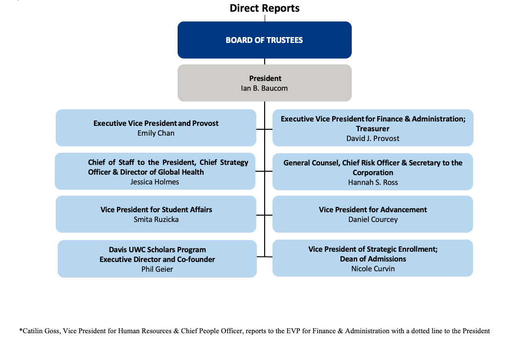 President's direct report org chart for 2026