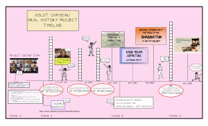 Kolot Chayeinu Oral History Project timeline