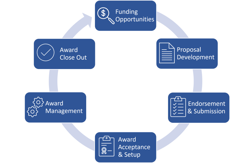 Graphic of grant seeking and management cycle