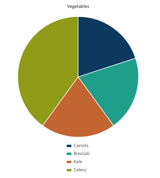 Sample pie chart