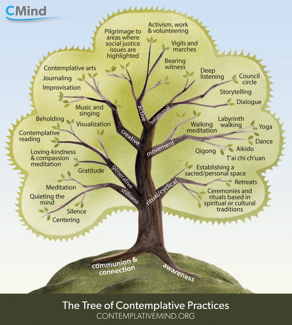 Tree with branches labeled including all of the different types of contemplative practices titled "The Tree of Contemplative Practices" from CMind