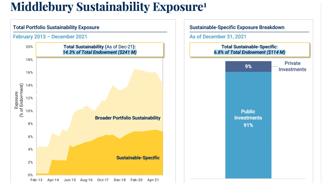 Graphic of Middlebury Sustainability goals