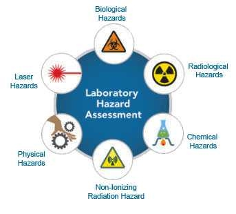 PPE image depicting laboratory hazard assessment.