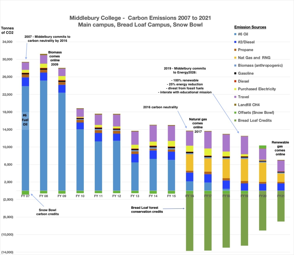 barcharts showing carbon emissions 2007 to 2021