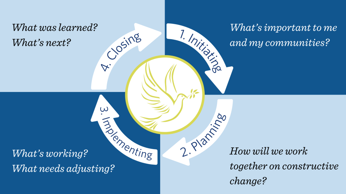 Short description: A graphic visualizing the four stages of the Project Cycle.   Long description: The yellow and white Projects for Peace logo sits in the center of four white, curved arrows, arranged in a circle around it. Each arrow has blue text in it. The first one reads “I. Initiating,” the second reads “2. Planning,” the third reads “3. Implementing,” and the fourth reads “4. Closing.” Next to the “Initiating” arrow, there is white text on a dark blue background that reads “What’s important to me and